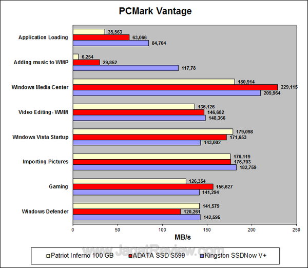 Kingston SSDNow V+Series 128GB PCMark Vantage Details Kingston SSDNow V+Series 128GB PCMark Vantage Details