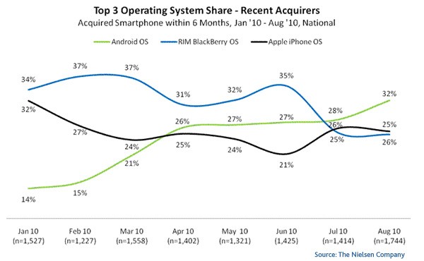 Nielsen chart of smartphone OS Nielsen chart of smartphone OS