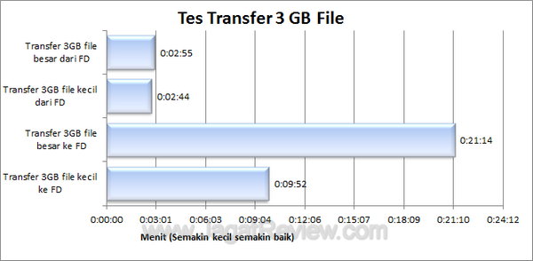 SanDisk Cruzer Blade 16 GB Tes Transfer File SanDisk Cruzer Blade 16 GB Tes Transfer File