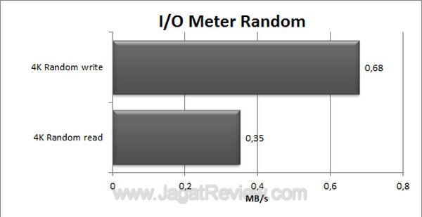 Seagate FreeAgent GoFlex 500GB IO Meter Random