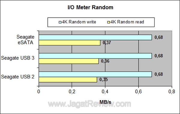 Seagate GoFlex USB 3 IO Meter Random