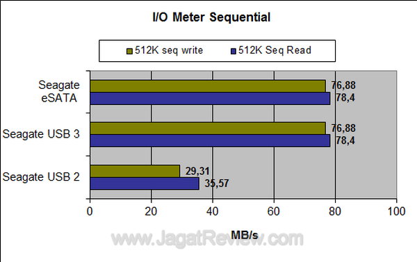 Seagate GoFlex USB 3 IO Meter Sequential