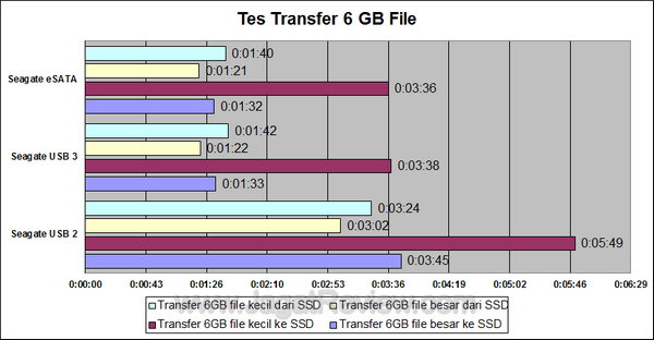 Seagate GoFlex USB 3 Transfer Tes