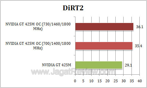 nvidia gt 425m oc dirt2 nvidia gt 425m oc dirt2