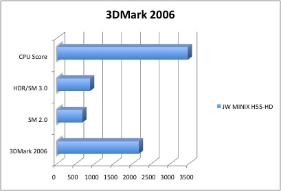 MINIX_H55_HD_3DMARK2006 MINIX H55 HD 3DMARK20061
