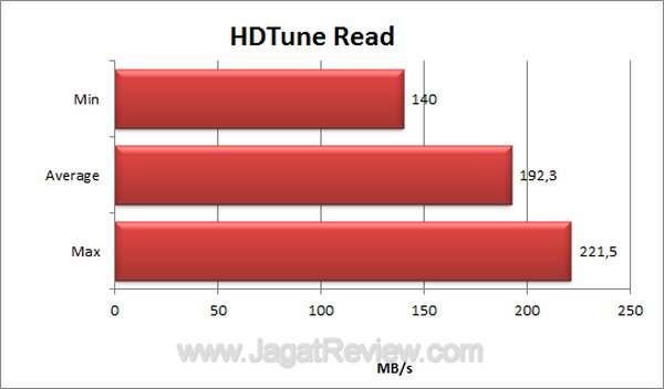 Sharkoon Rapidcase 2.5 USB 3 HDTune Read Sharkoon Rapidcase 2.5 USB 3 HDTune Read