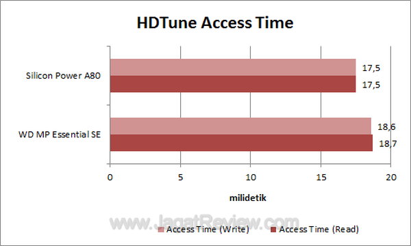 WDMP Essential SE HD Tune Access Time
