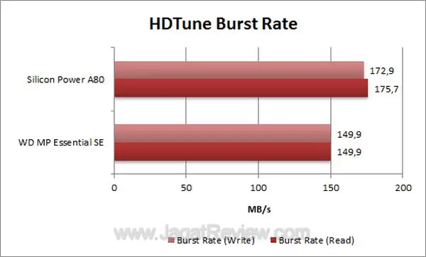 WDMP Essential SE HD Tune Burst Rate