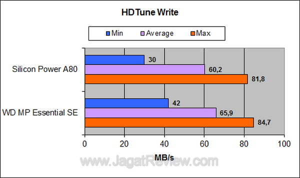 WDMP Essential SE HD Tune Write