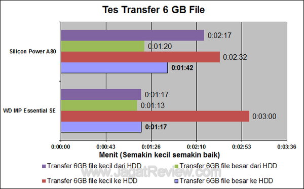 WDMP Essential SE Tes Transfer 6 GB File WDMP Essential SE Tes Transfer 6 GB File