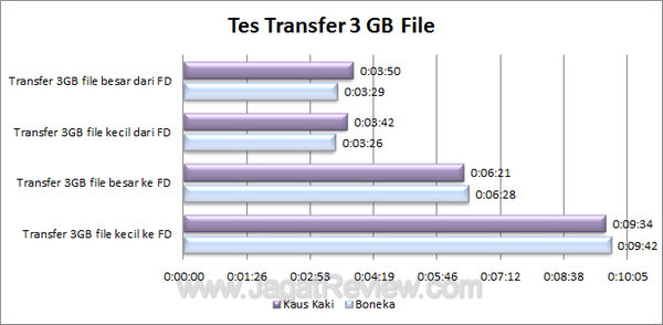 SuperTalent Flash Disk Tes Kopi