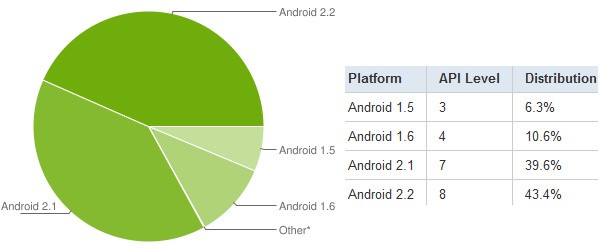 Pengguna Froyo di Dunia Terus Meningkat 15 android stats 2