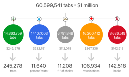 Kita Berhasil Menyumbang US$ 1.000.000 Melalui Google 11 chrome cause donation