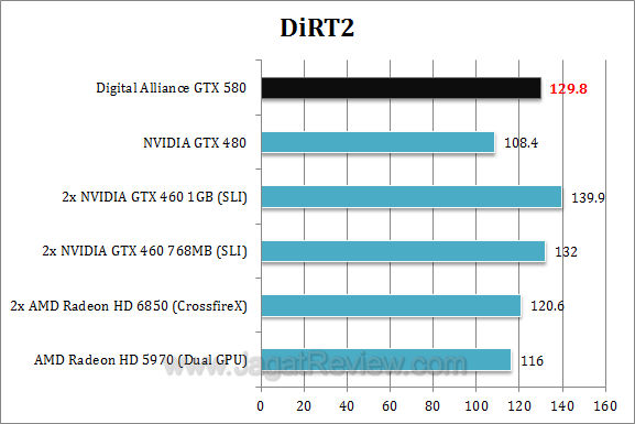 da nvidia gtx 580 dirt2