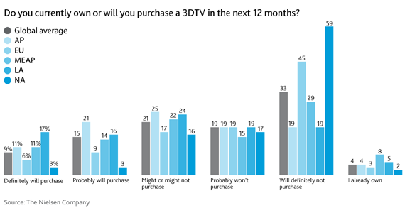 nielsen 3DTV nielsen 3DTV