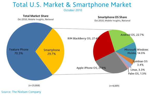Android Semakin Perkasa di Amerika Serikat 19 us mobile market oct2010 1