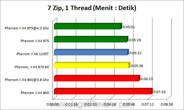 7zip_1Thread 7zip 1Thread1