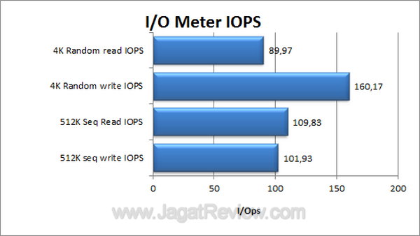Buffalo LinkStation Duo Pro IO Meter IOPS
