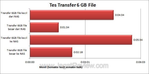 Buffalo LinkStation Duo Pro Tes Transfer