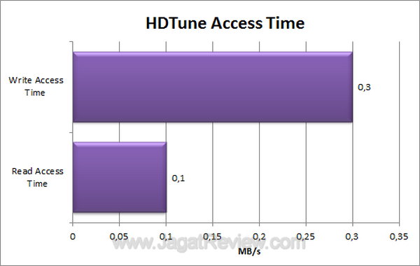 Kingston HyperX Max 3.0 HDTune Access Time