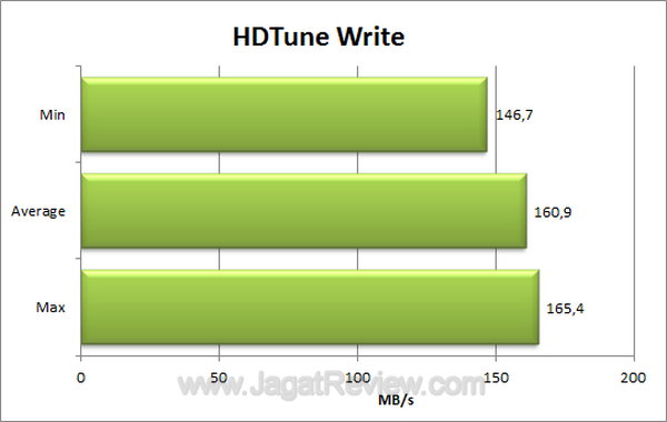 Kingston HyperX Max 3.0 HDTune Write