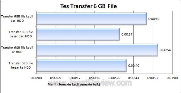 Kingston HyperX Max 3.0 Tes Transfer Filel