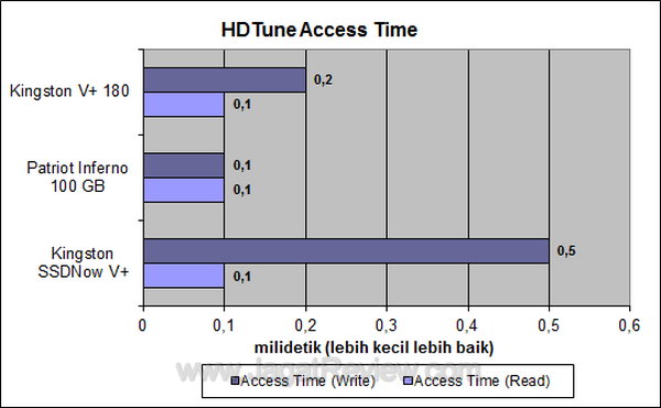 Kingston SSDNow V+ 180 64 GB HDTune Access Time Kingston SSDNow V+ 180 64 GB HDTune Access Time