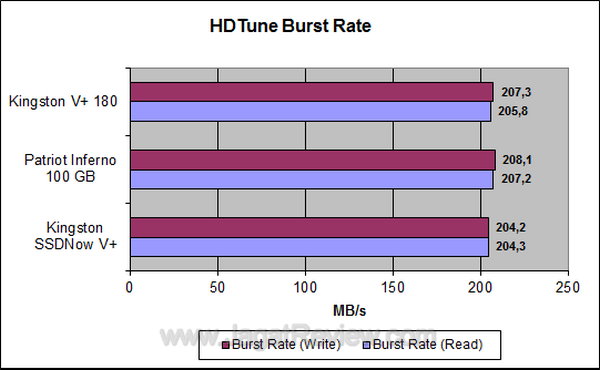Kingston SSDNow V+ 180 64 GB HDTune Burst Rate Kingston SSDNow V+ 180 64 GB HDTune Burst Rate