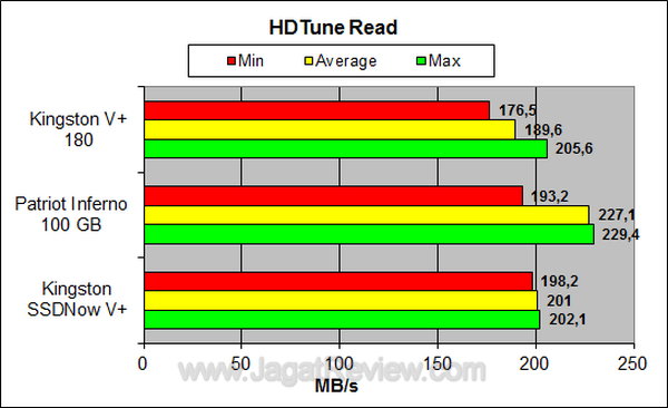 Kingston SSDNow V+ 180 64 GB HDTune Read Kingston SSDNow V+ 180 64 GB HDTune Read