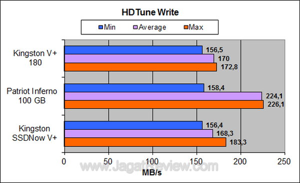 Kingston SSDNow V+ 180 64 GB HDTune Write Kingston SSDNow V+ 180 64 GB HDTune Write