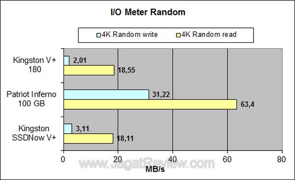 Kingston SSDNow V+ 180 64 GB IO Meter Random Kingston SSDNow V+ 180 64 GB IO Meter Random