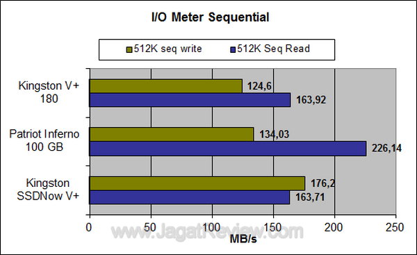 Kingston SSDNow V+ 180 64 GB IO Meter Sequential Kingston SSDNow V+ 180 64 GB IO Meter Sequential