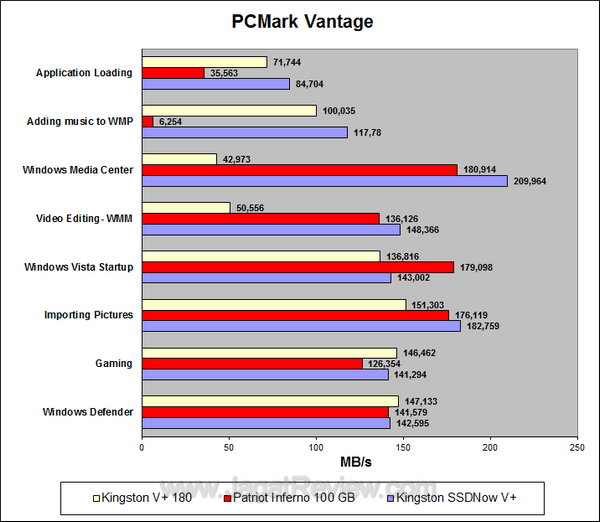 Kingston SSDNow V+ 180 64 GB PCMark Vantage Kingston SSDNow V+ 180 64 GB PCMark Vantage