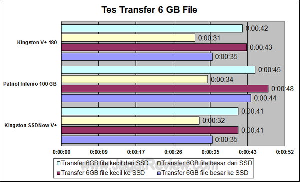 Kingston SSDNow V+ 180 64 GB Transfer Test File Kingston SSDNow V+ 180 64 GB Transfer Test File