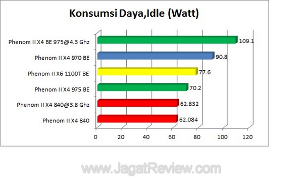KonsumsiDayaIdle KonsumsiDayaIdle1