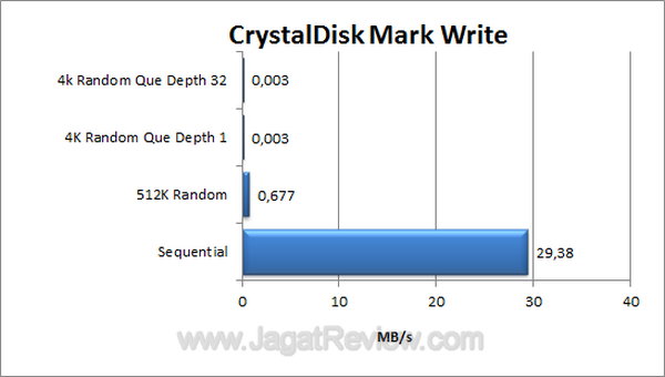 Super Talent Express Drive Duo USB 3.0 CDM Write Super Talent Express Drive Duo USB 3.0 CDM Write