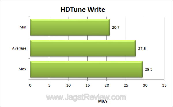 Super Talent Express Drive Duo USB 3.0 HDTune Write Super Talent Express Drive Duo USB 3.0 HDTune Write