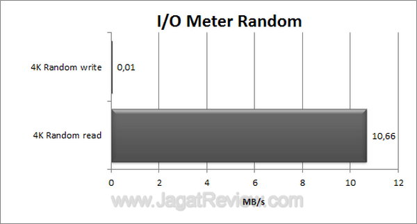 Super Talent Express Drive Duo USB 3.0 IOMeter Random Super Talent Express Drive Duo USB 3.0 IOMeter Random
