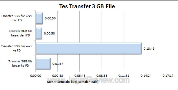 Super Talent Express Drive Duo USB 3.0 Tes Transfer File Super Talent Express Drive Duo USB 3.0 Tes Transfer File