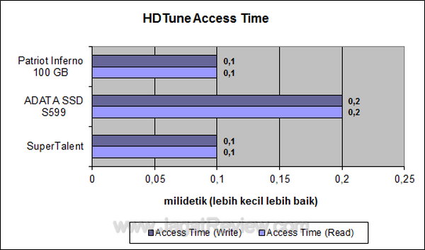 Super Talent SSD 128 GB HDTune Access Time