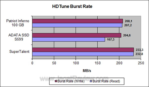 Super Talent SSD 128 GB HDTune Burst Rate