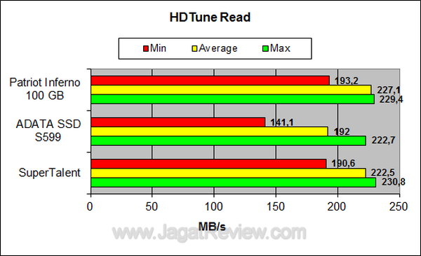 Super Talent SSD 128 GB HDTune Read