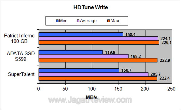 Super Talent SSD 128 GB HDTune Write