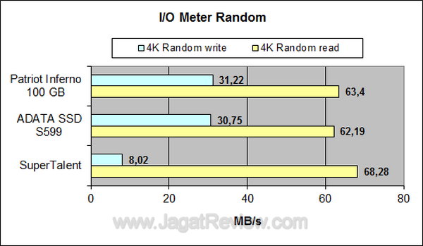 Super Talent SSD 128 GB IOMeter Random Super Talent SSD 128 GB IOMeter Random