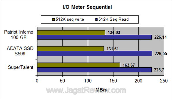 Super Talent SSD 128 GB IOMeter Sequential Super Talent SSD 128 GB IOMeter Sequential