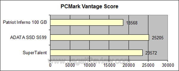 Super Talent SSD 128 GB PCMark Vantage Score Super Talent SSD 128 GB PCMark Vantage Score