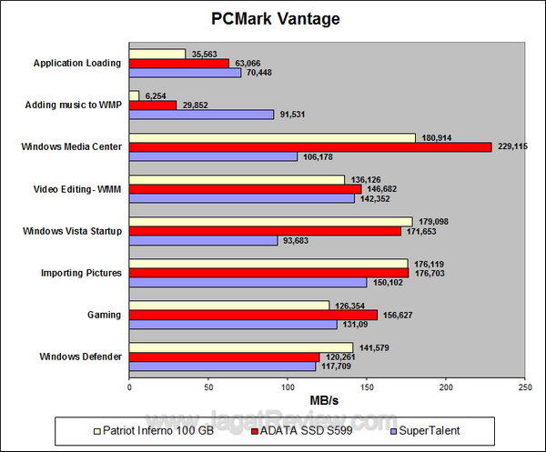Super Talent SSD 128 GB PCMark Vantage Super Talent SSD 128 GB PCMark Vantage
