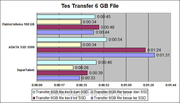 Super Talent SSD 128 GB Transfer Test File Super Talent SSD 128 GB Transfer Test File