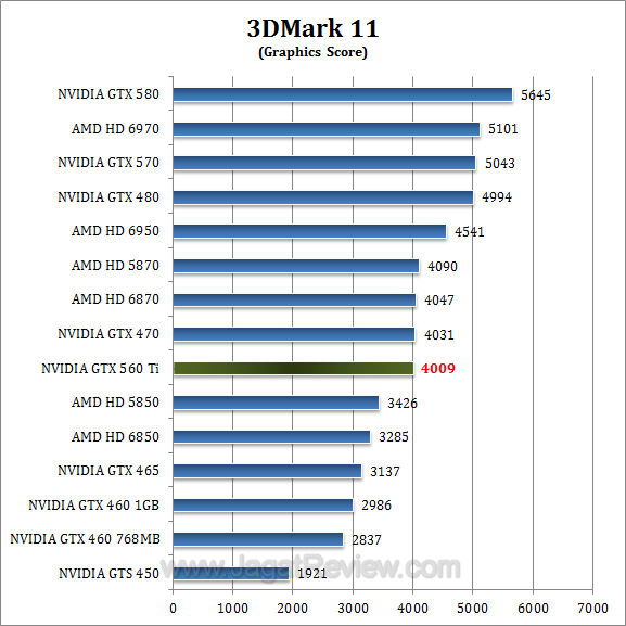 gtx 560 ti 3dm11-2 gtx 560 ti 3dm11 2