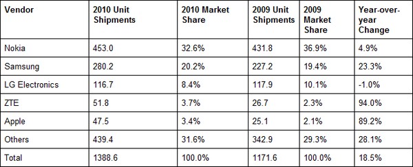 ZTE Masuk Ke Daftar Pengirim Ponsel Terbanyak 7 idc 2011 01 28 2